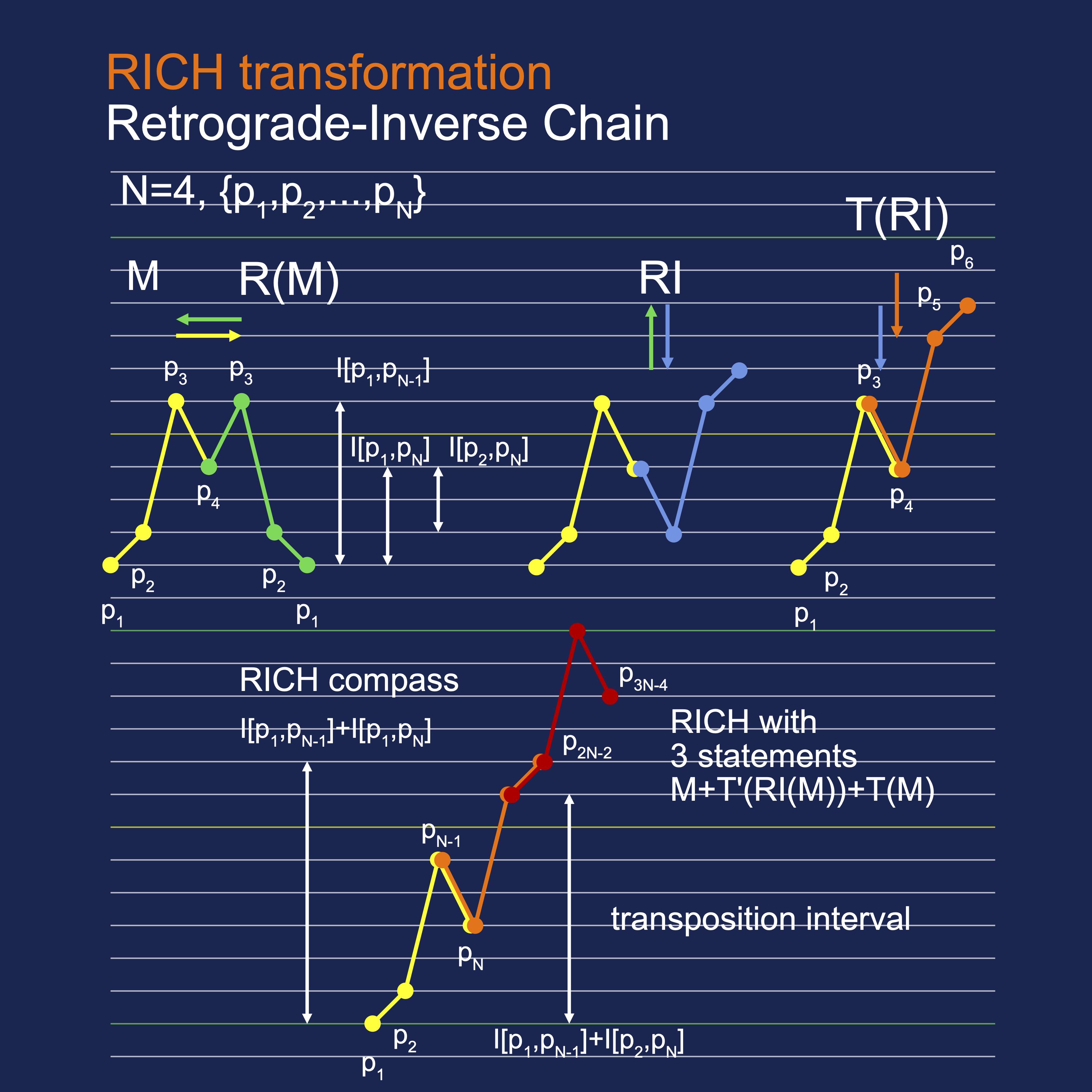 The Retrograde-Inversion Chain Diagram