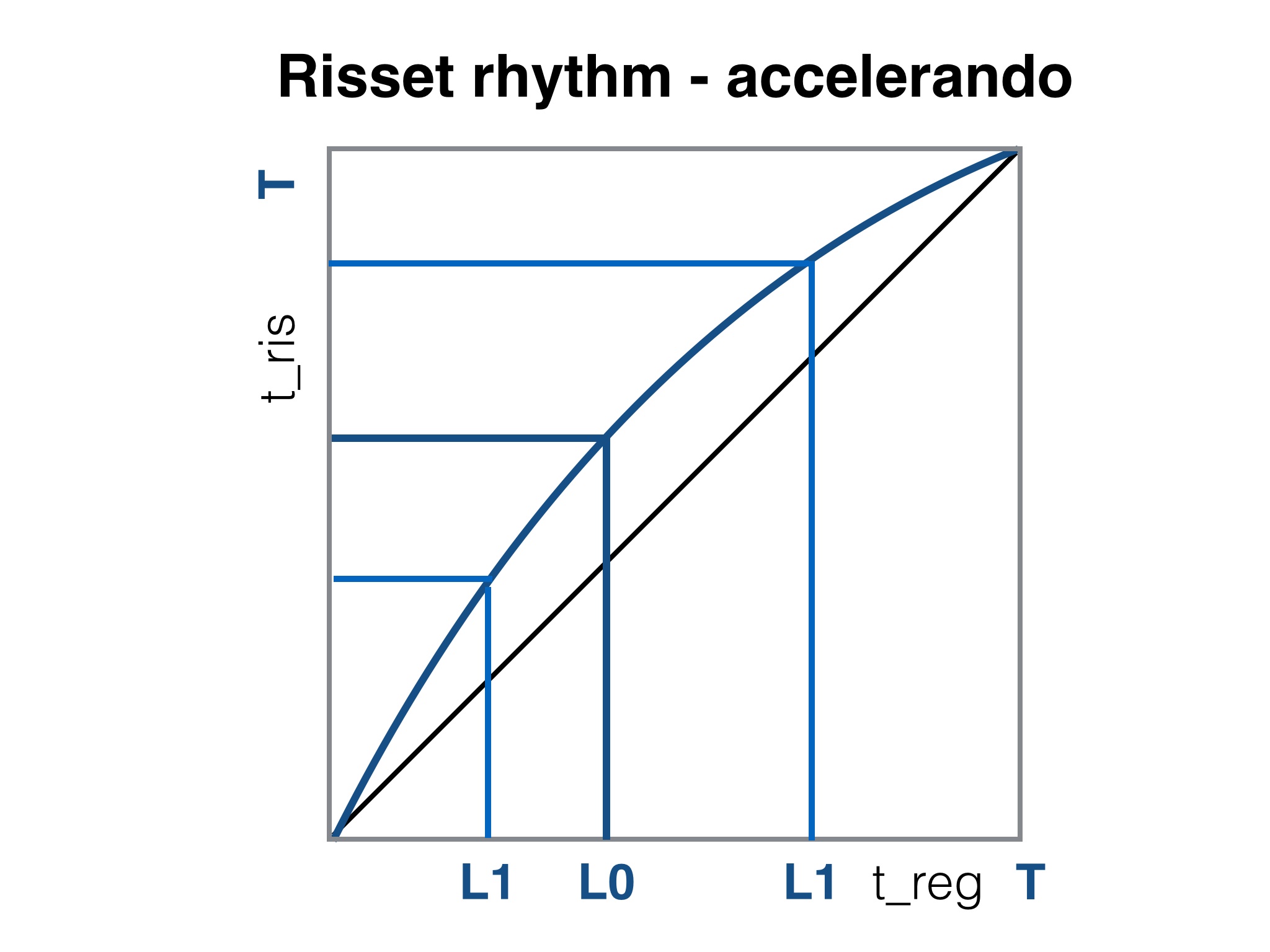 Risset rhythm logarithmic timing