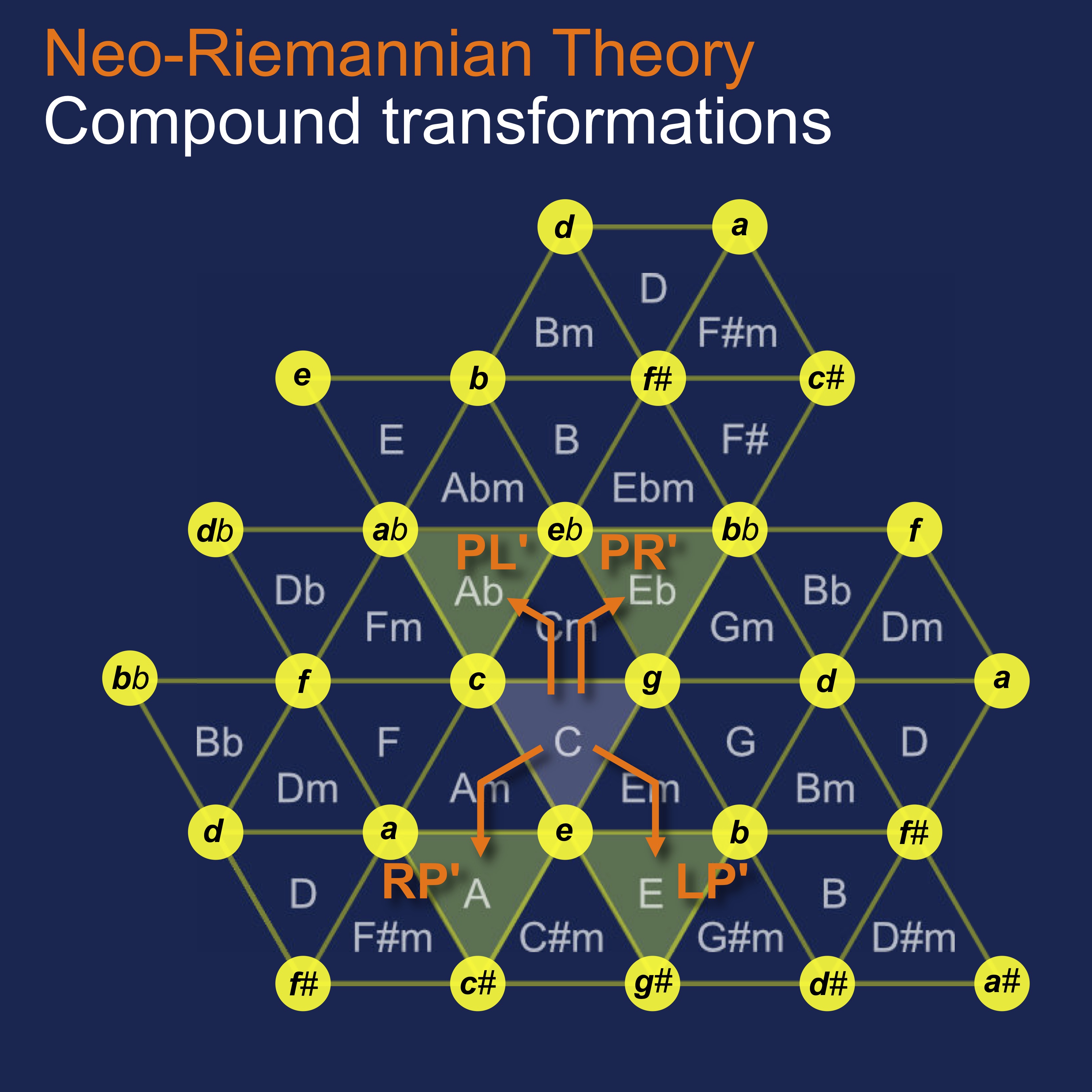 Compound Riemannian Transformations in the Tonnetz
