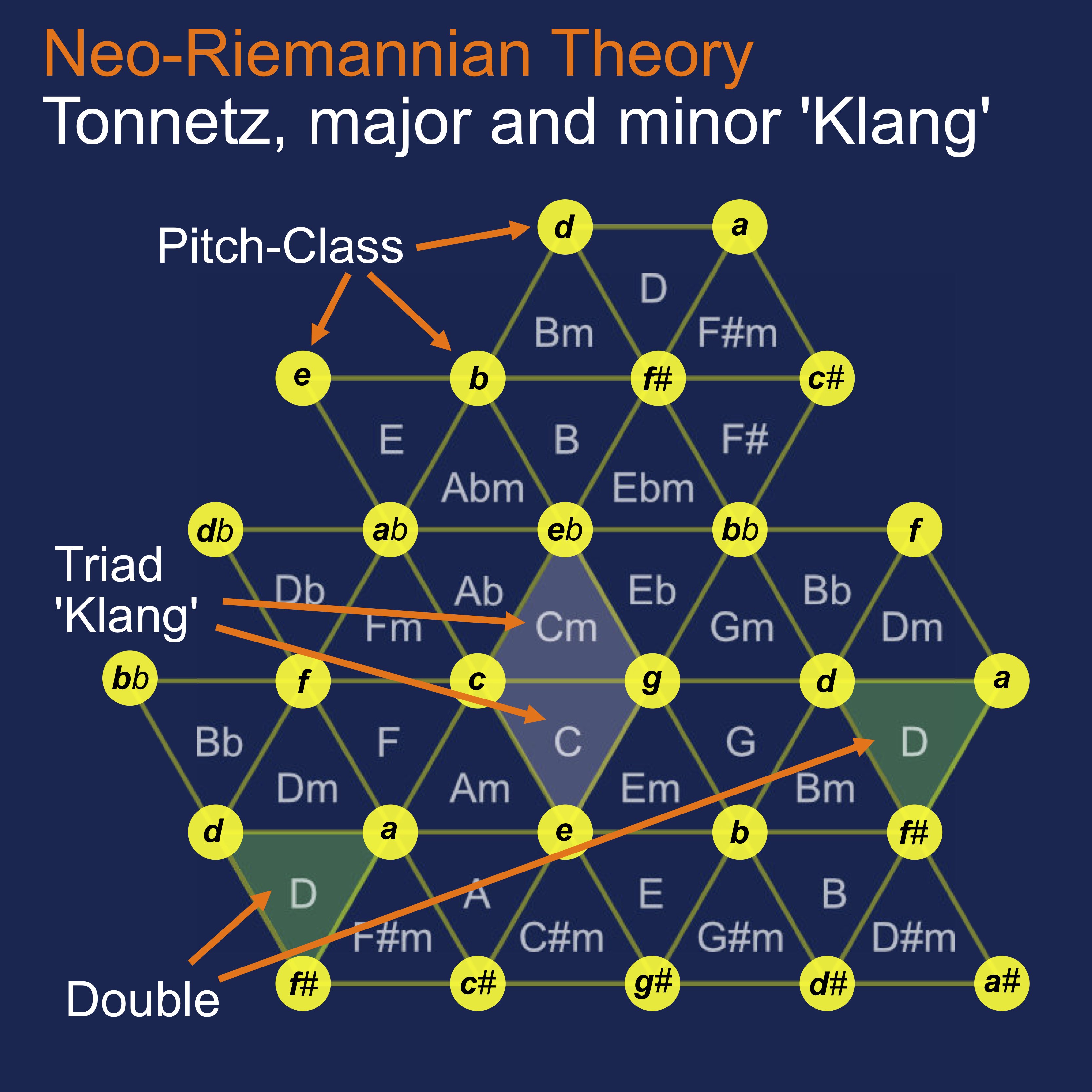 The Triad Tonnetz Diagram